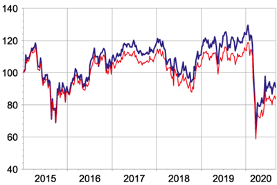 Le tracker XTRACKERS MSCI INDONESIA ETF (en bleu) suit de très près la Bourse indonésienne. Pourtant, il est composé à 70% d’actions… japonaises !